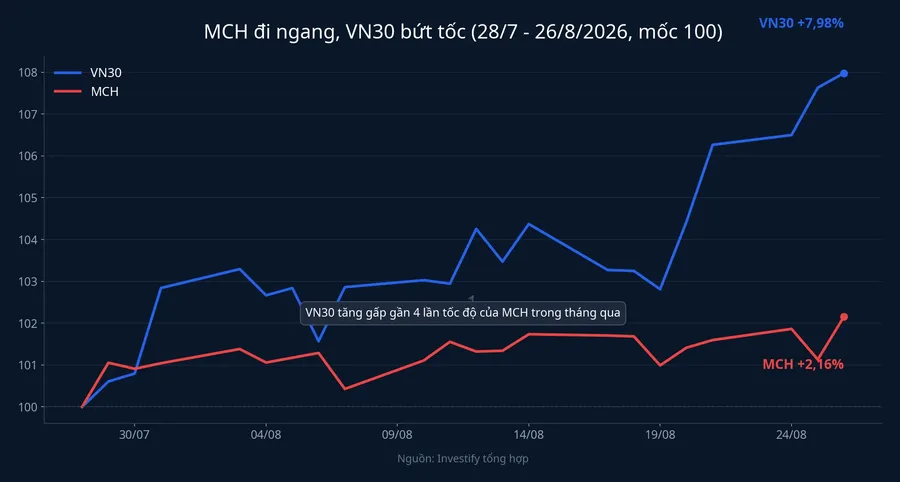 So sánh hiệu suất MCH và VN30 từ 28/7 đến 26/8/2026