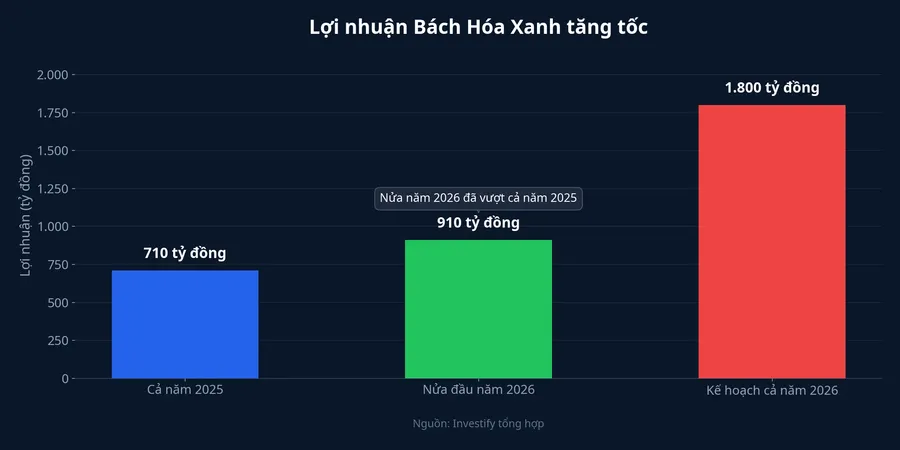 Lợi nhuận Bách Hóa Xanh tăng tốc