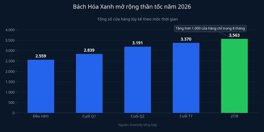 Bách Hóa Xanh mở rộng thần tốc năm 2026