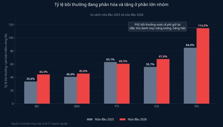 Tỷ lệ bồi thường trên phí bảo hiểm ròng của 5 doanh nghiệp bảo hiểm, so sánh 2025 và 2026