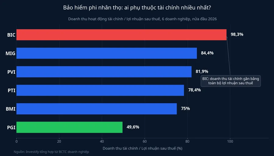 Doanh thu tài chính trên lợi nhuận sau thuế của 6 doanh nghiệp bảo hiểm phi nhân thọ