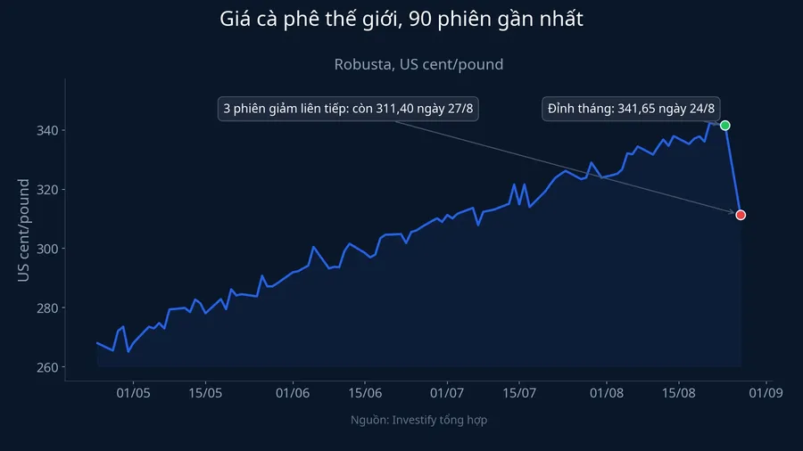 Giá cà phê thế giới 90 phiên gần nhất, đánh dấu đỉnh 24/8 và chuỗi giảm về 27/8