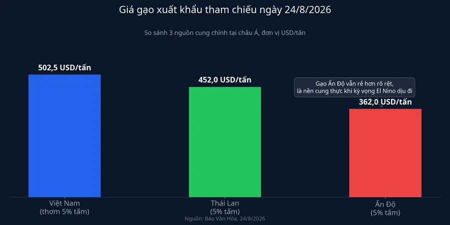So sánh giá gạo xuất khẩu Việt Nam, Thái Lan, Ấn Độ