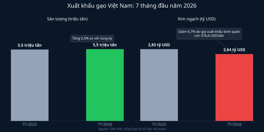 Xuất khẩu gạo Việt Nam 7 tháng đầu năm 2026