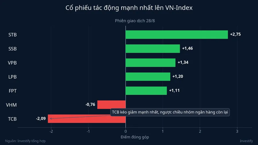 Cổ phiếu tác động mạnh nhất lên VN-Index phiên 28/8