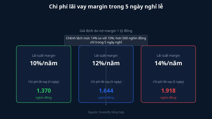Chi phí lãi vay margin cho 1 tỷ đồng dư nợ trong 5 ngày nghỉ lễ