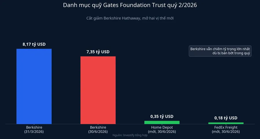 Danh mục quỹ Gates Foundation Trust quý 2/2026