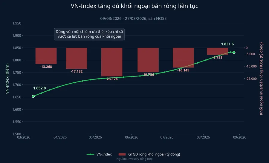 VN-Index tăng dù khối ngoại bán ròng liên tục