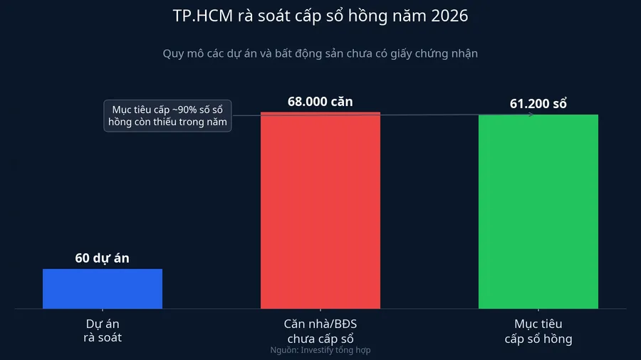 TP.HCM rà soát cấp sổ hồng năm 2026