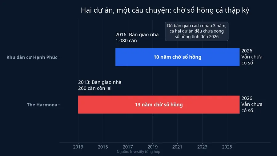 Hai dự án, một câu chuyện: chờ sổ hồng cả thập kỷ