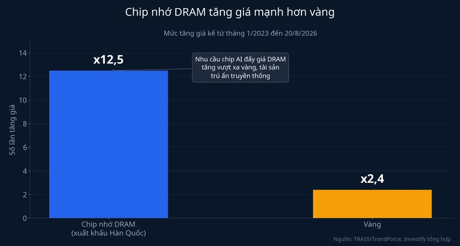Chip nhớ DRAM tăng giá mạnh hơn vàng