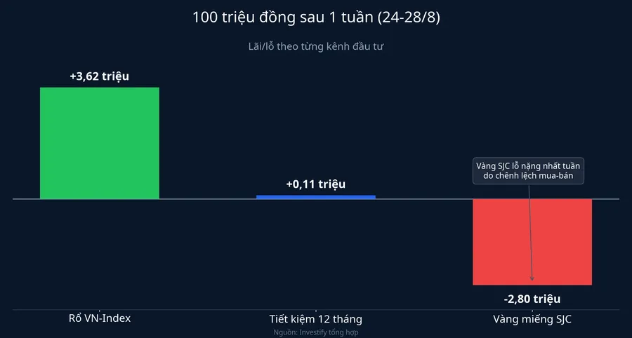 100 triệu đồng sau một tuần, chia theo kênh đầu tư
