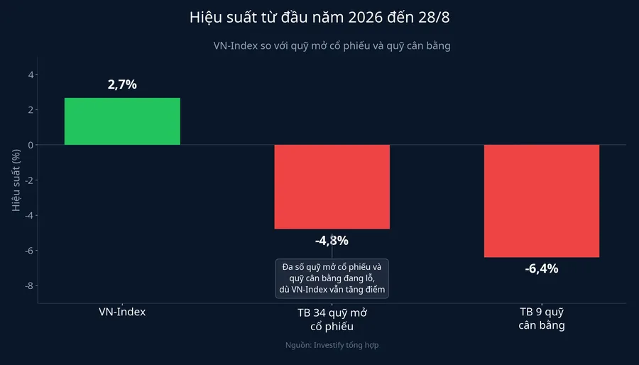 Hiệu suất từ đầu năm 2026 đến 28/8: VN-Index so với quỹ mở