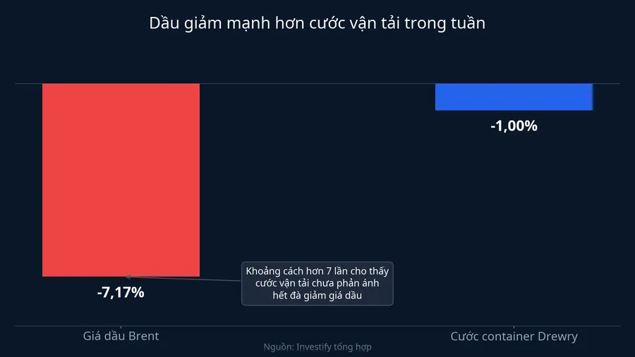 So sánh mức giảm giá dầu Brent và cước container Drewry trong tuần