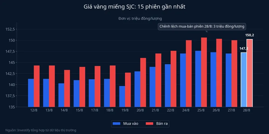 Giá vàng miếng SJC mua vào bán ra 15 phiên gần nhất