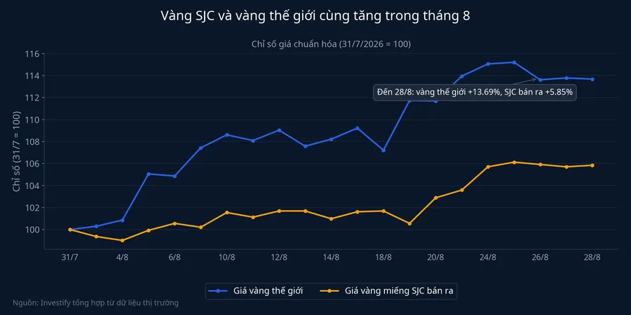 So sánh mức tăng giá vàng thế giới và giá vàng miếng SJC trong tháng 8