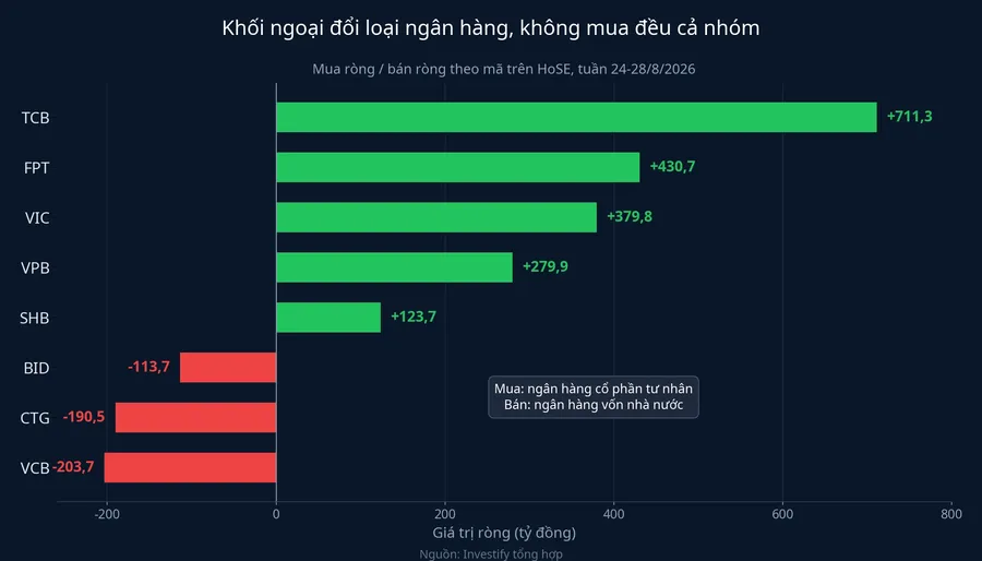 Khối ngoại đổi loại ngân hàng, không mua đều cả nhóm