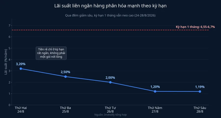 Lãi suất liên ngân hàng phân hóa mạnh theo kỳ hạn