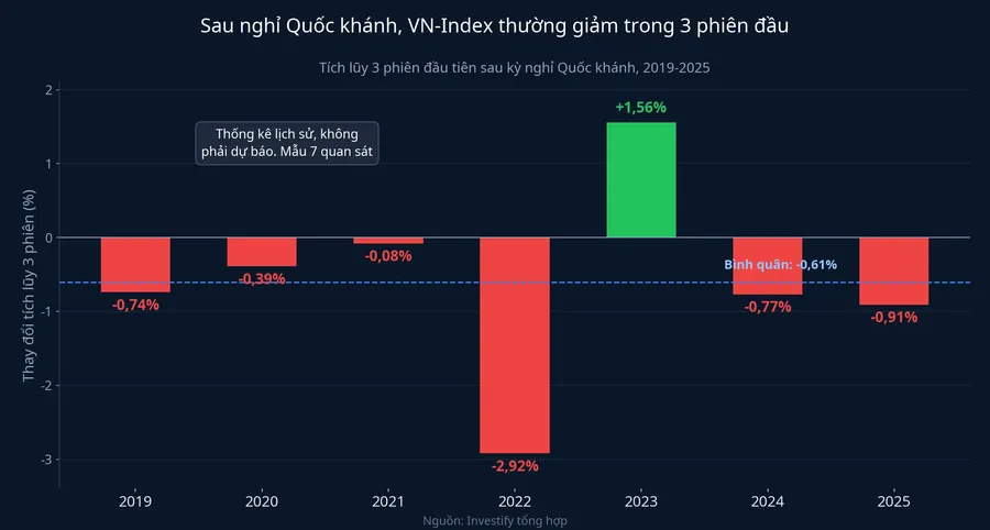 Sau nghỉ Quốc khánh, VN-Index thường giảm trong 3 phiên đầu