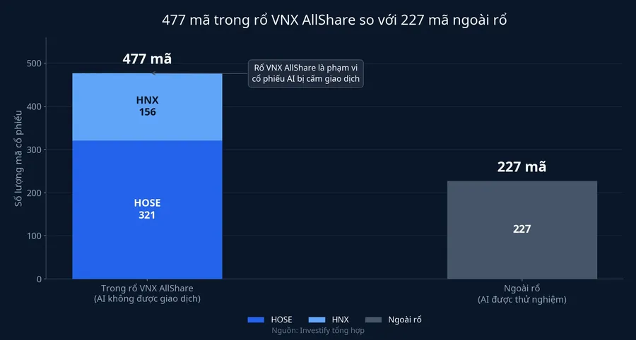 477 mã trong rổ VNX AllShare so với 227 mã ngoài rổ