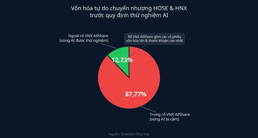 Vốn hóa tự do chuyển nhượng HOSE và HNX trước quy định thử nghiệm AI