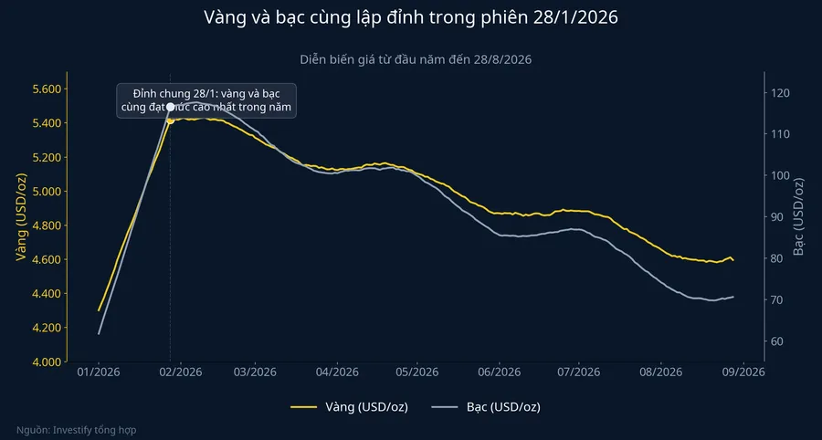 Vàng và bạc cùng lập đỉnh trong phiên 28/1/2026