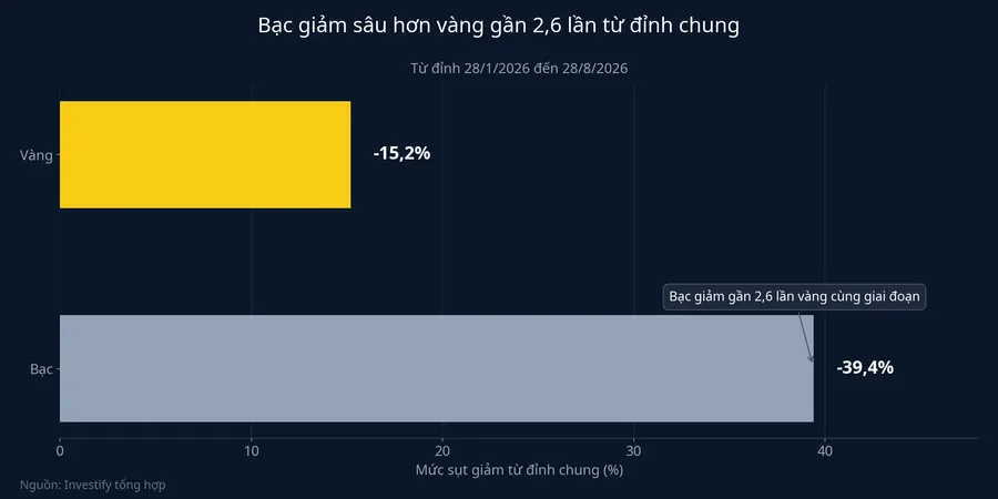 Bạc giảm sâu hơn vàng gần 2,6 lần từ đỉnh chung