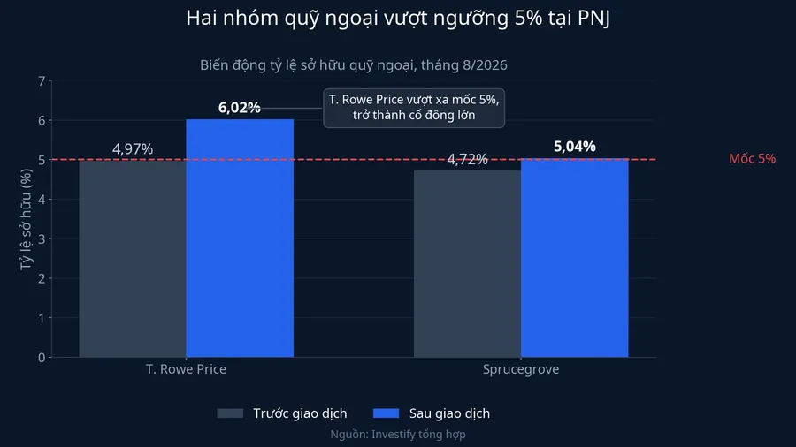 Hai nhóm quỹ ngoại vượt ngưỡng 5% tại PNJ
