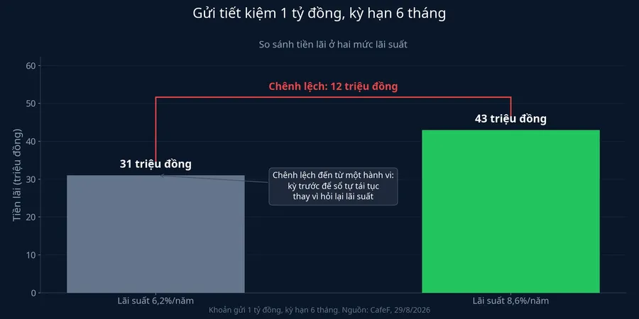 Chênh lệch tiền lãi giữa hai mức lãi suất trên khoản gửi 1 tỷ đồng