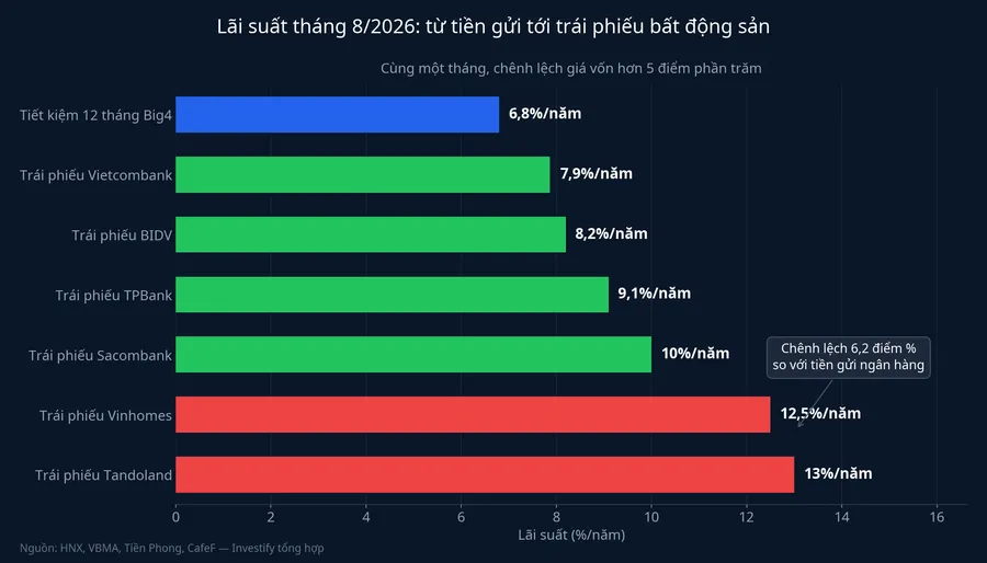 Lãi suất tháng 8/2026 từ tiền gửi tới trái phiếu bất động sản