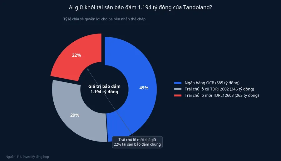 Ai giữ khối tài sản bảo đảm 1.194 tỷ đồng của Tandoland