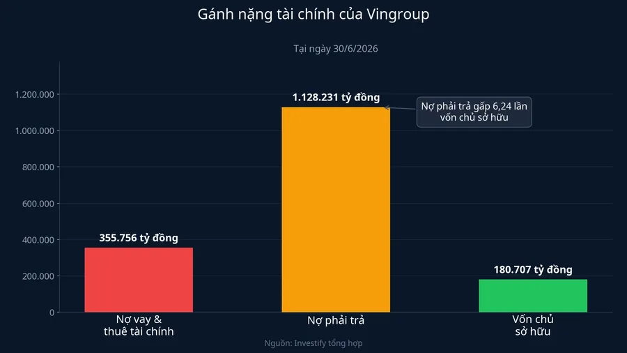 Gánh nặng tài chính của Vingroup tại ngày 30/6/2026