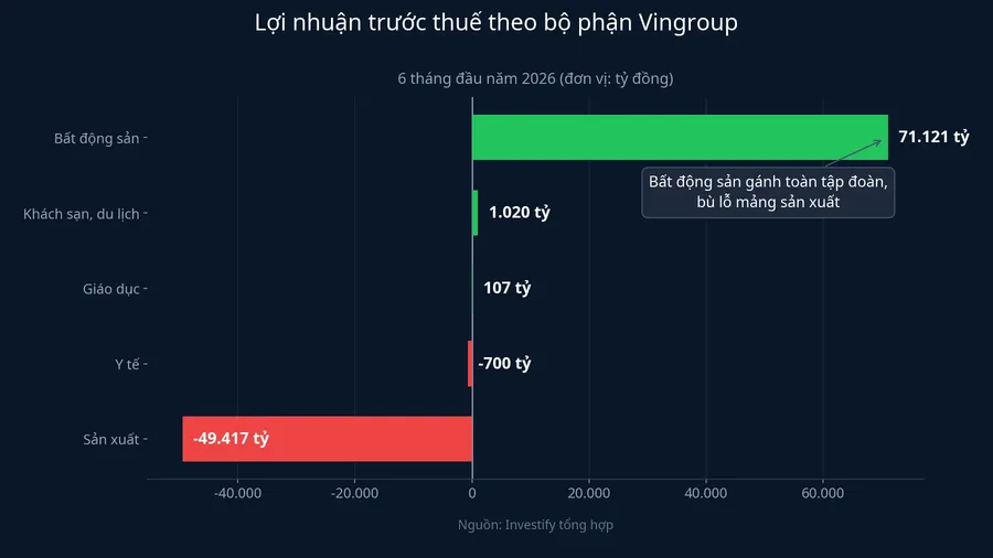 Lợi nhuận trước thuế theo bộ phận của Vingroup