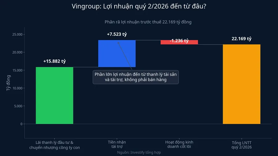 Phân rã lợi nhuận trước thuế quý 2/2026 của Vingroup