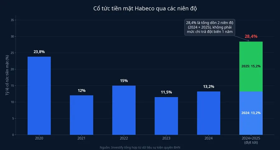 Cổ tức tiền mặt Habeco qua các niên độ, đợt chi trả 28,4% là tổng của hai năm 2024 và 2025