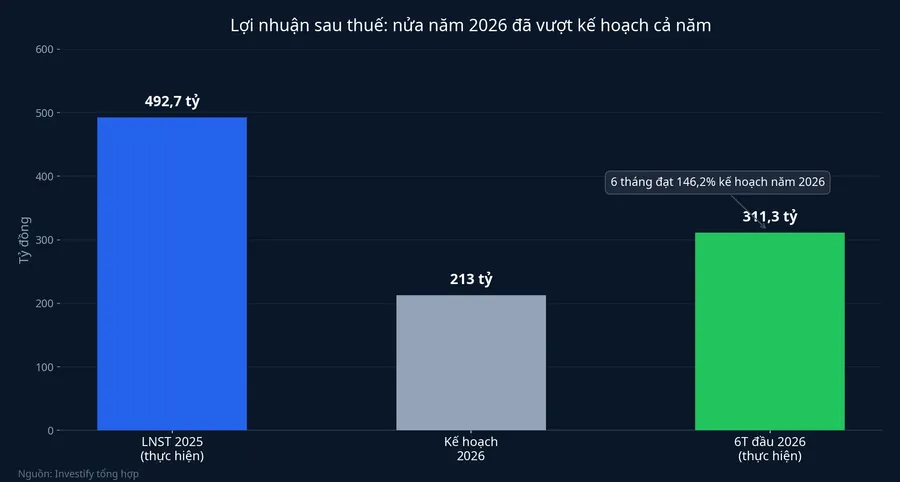 Lợi nhuận sau thuế Habeco: nửa năm 2026 đã vượt kế hoạch cả năm