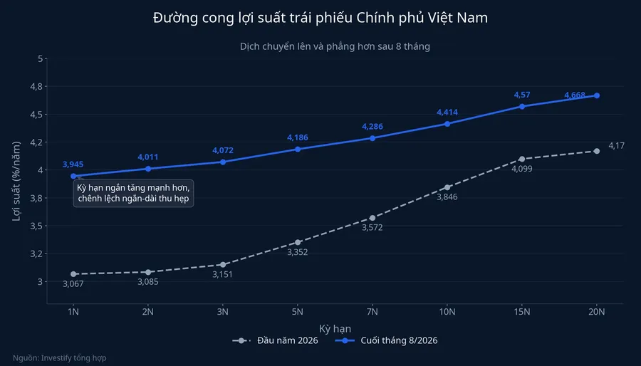 Đường cong lợi suất trái phiếu Chính phủ Việt Nam dịch lên và phẳng hơn sau 8 tháng