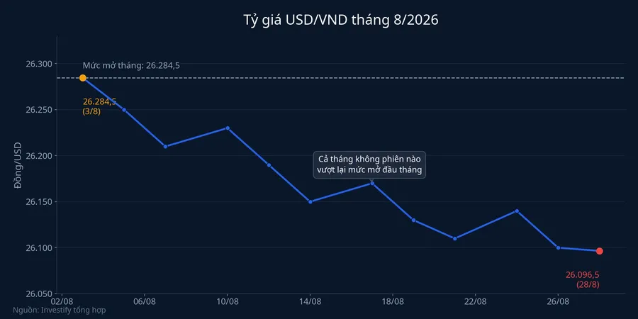 Tỷ giá USD/VND giảm nhẹ trong suốt tháng 8, không phiên nào vượt lại mức mở tháng