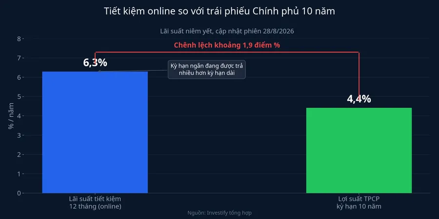 Lãi suất tiết kiệm online cao hơn đáng kể so với lợi suất trái phiếu Chính phủ 10 năm