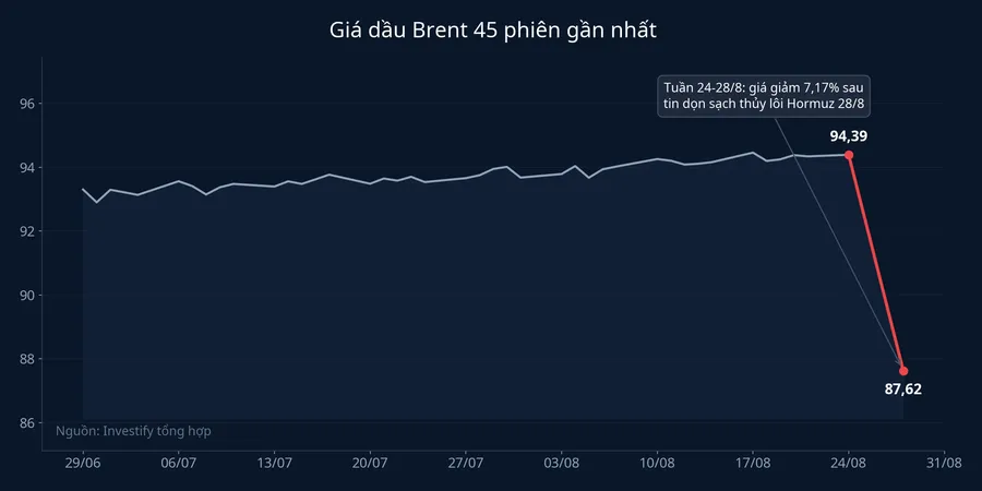 Biểu đồ giá dầu Brent 45 phiên gần nhất, giảm 7,17% tuần 24-28/8