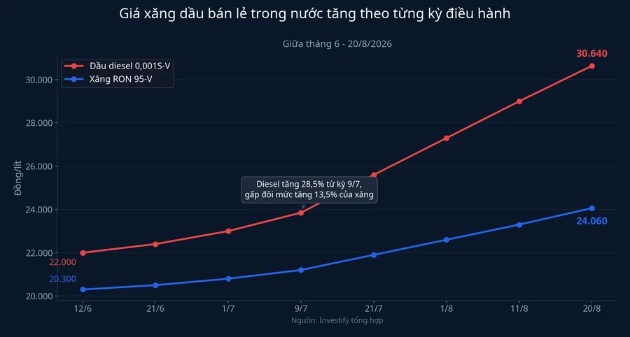 Biểu đồ giá xăng dầu bán lẻ trong nước tăng theo từng kỳ điều hành từ tháng 6 đến 20/8