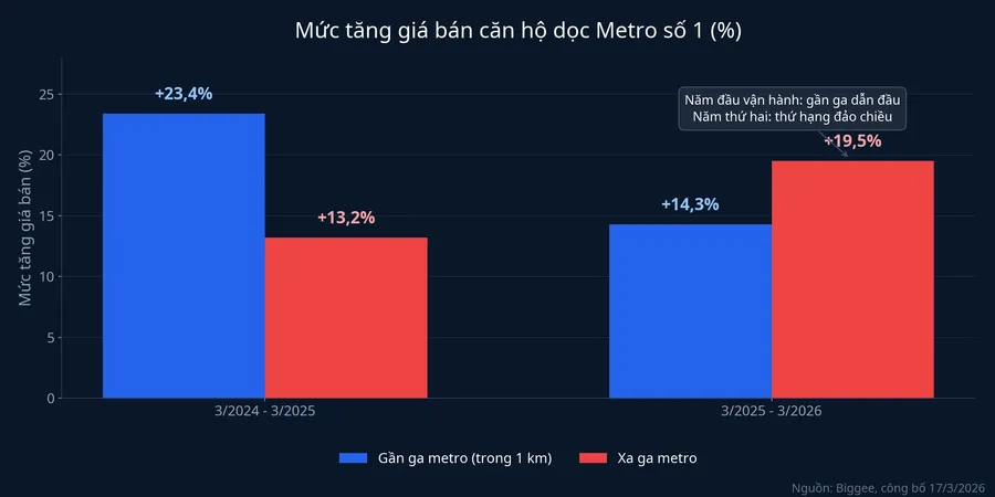 Biểu đồ mức tăng giá bán căn hộ dọc Metro số 1 qua hai giai đoạn