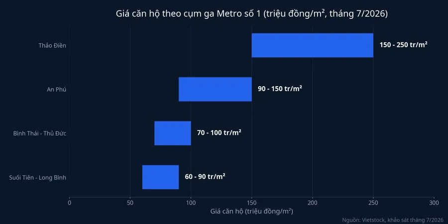 Giá căn hộ theo cụm ga dọc tuyến Metro số 1