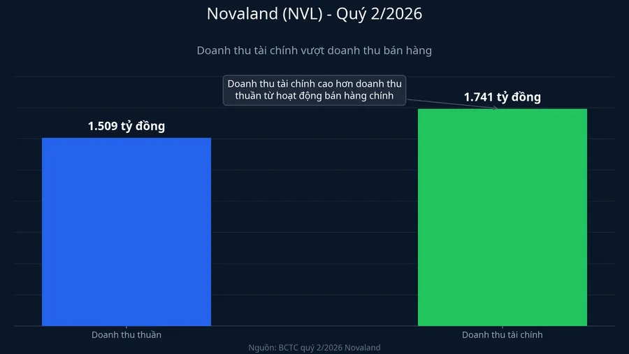 So sánh doanh thu thuần và doanh thu tài chính quý 2/2026