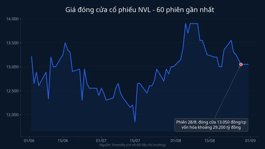 Giá đóng cửa cổ phiếu NVL 60 phiên gần nhất