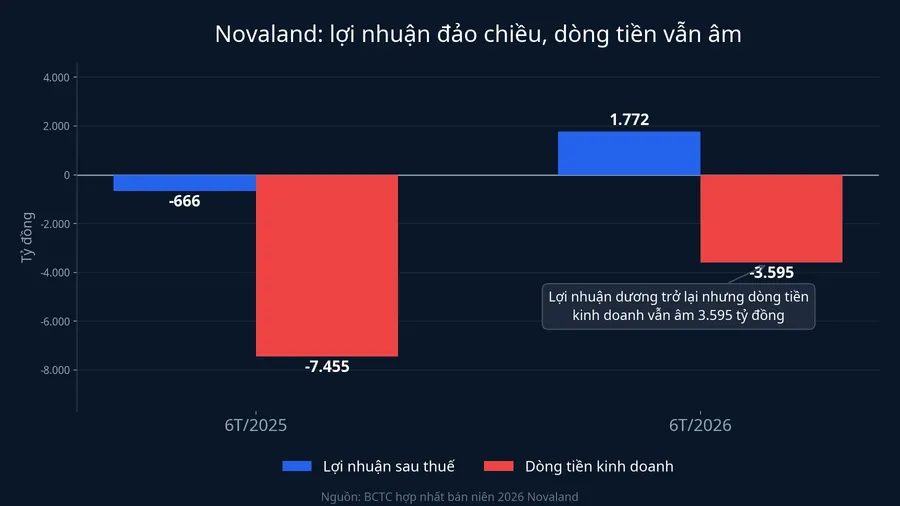 Lợi nhuận đảo chiều nhưng dòng tiền kinh doanh vẫn âm