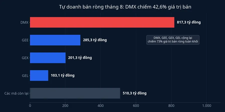 Tự doanh bán ròng tháng 8: DMX chiếm 42,6% giá trị bán