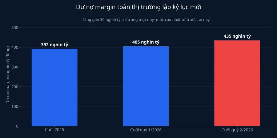 Dư nợ margin toàn thị trường lập kỷ lục mới