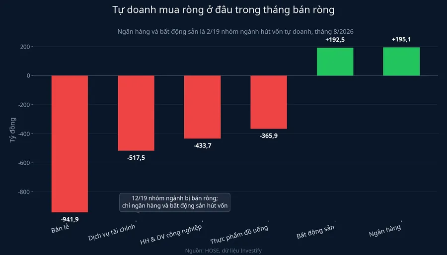 Tự doanh mua ròng ở đâu trong tháng bán ròng