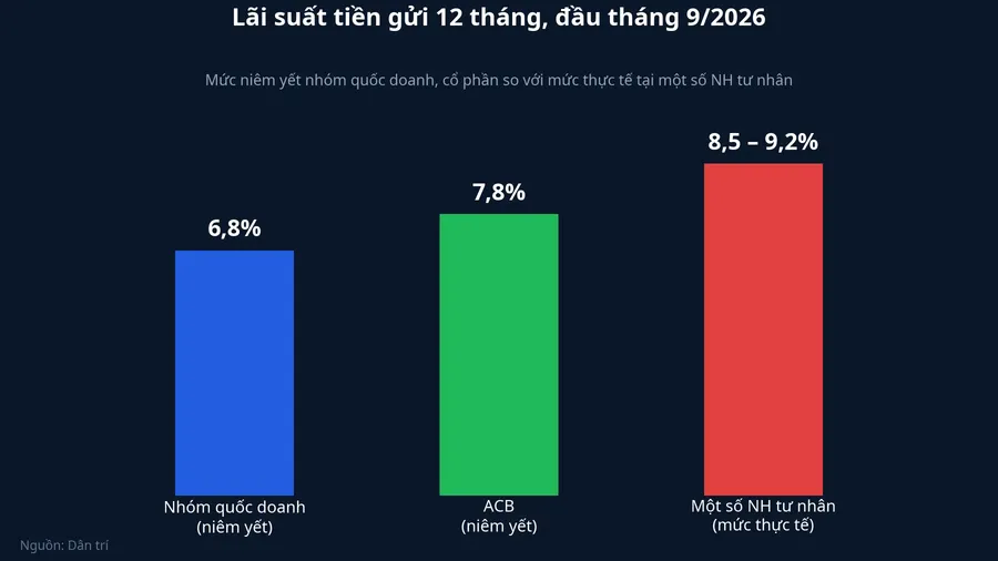 Lãi suất tiền gửi 12 tháng: quốc doanh, cổ phần và mức thực tế